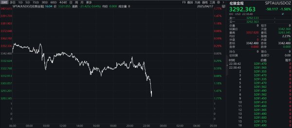 沪深优配 滚动更新丨国际油价走高，WTI原油期货涨幅扩大至3%