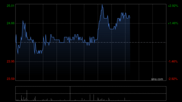 芝麻配资 三花智控绩后涨超5% 预计上半年归母净利润同比增长25%至50%