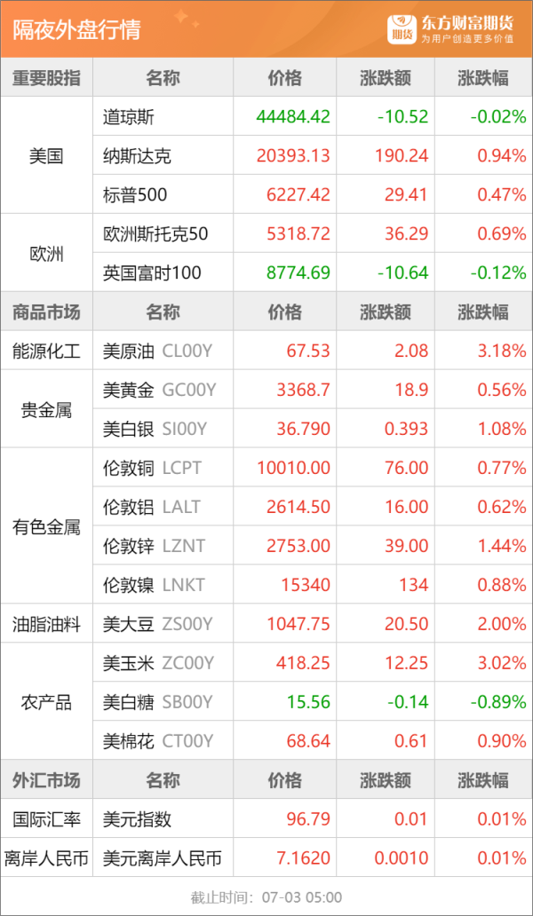 瑞和网  东方财富期货早餐 7月3日 周四