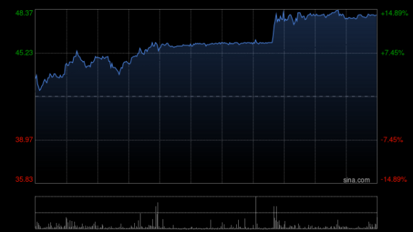 盈胜优配 西锐股价持续上涨逾9% 公司全年交付量存在超预期的潜力