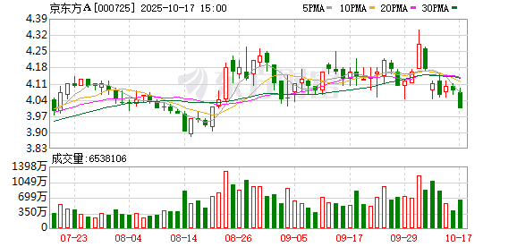 广州配资网 京东方A：第6代新型半导体显示器件全面量产